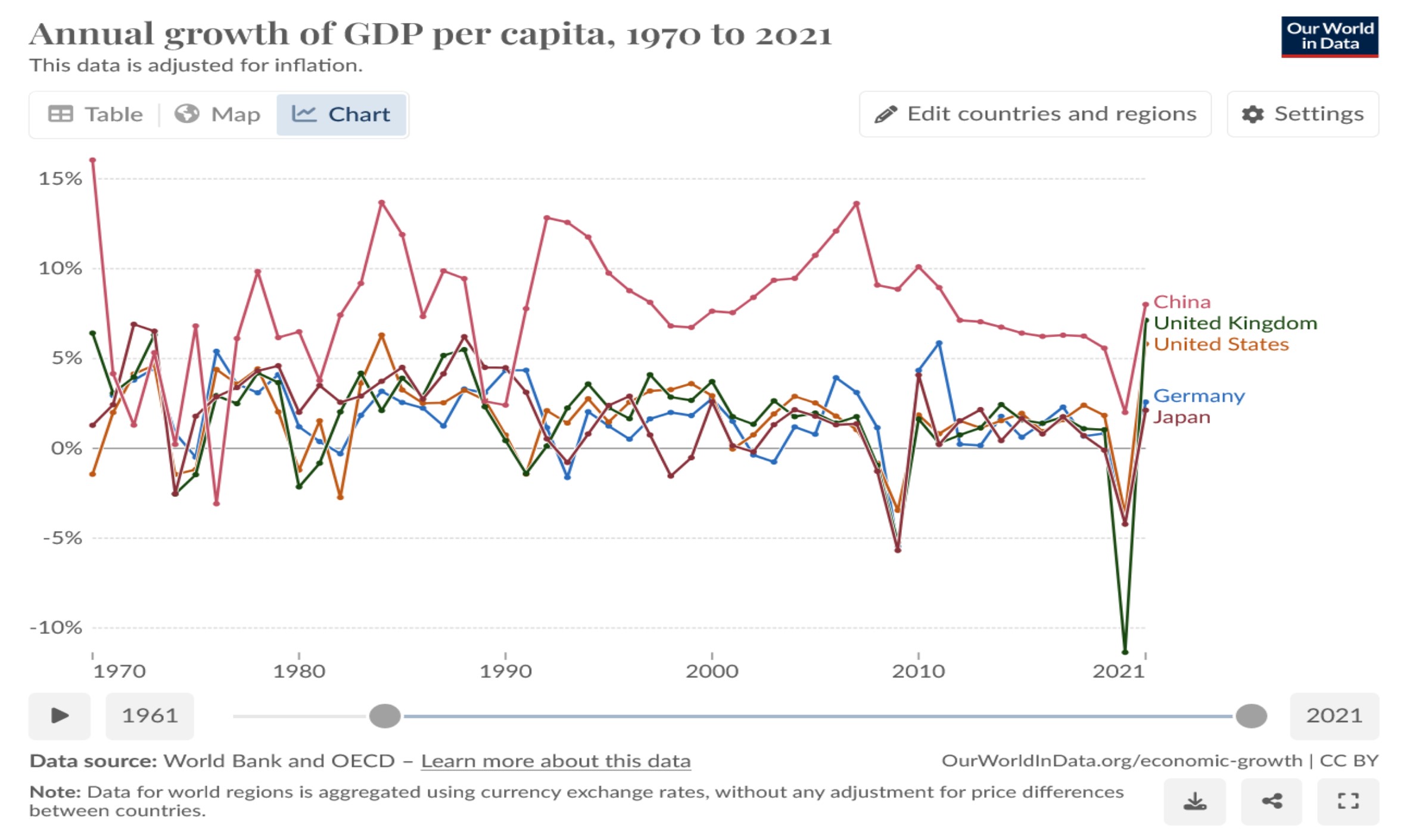 gdp per capita growth china west 1970 2021