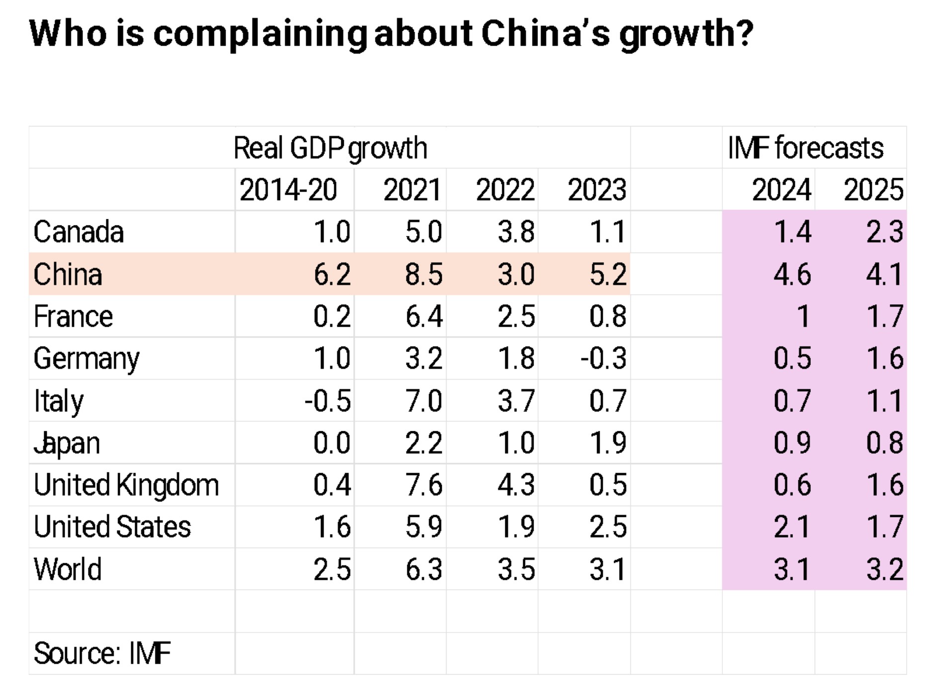 gdp growth china west table
