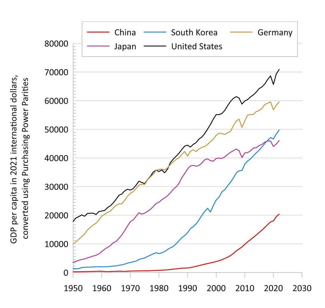 gdp per capita ppp 2021 china west