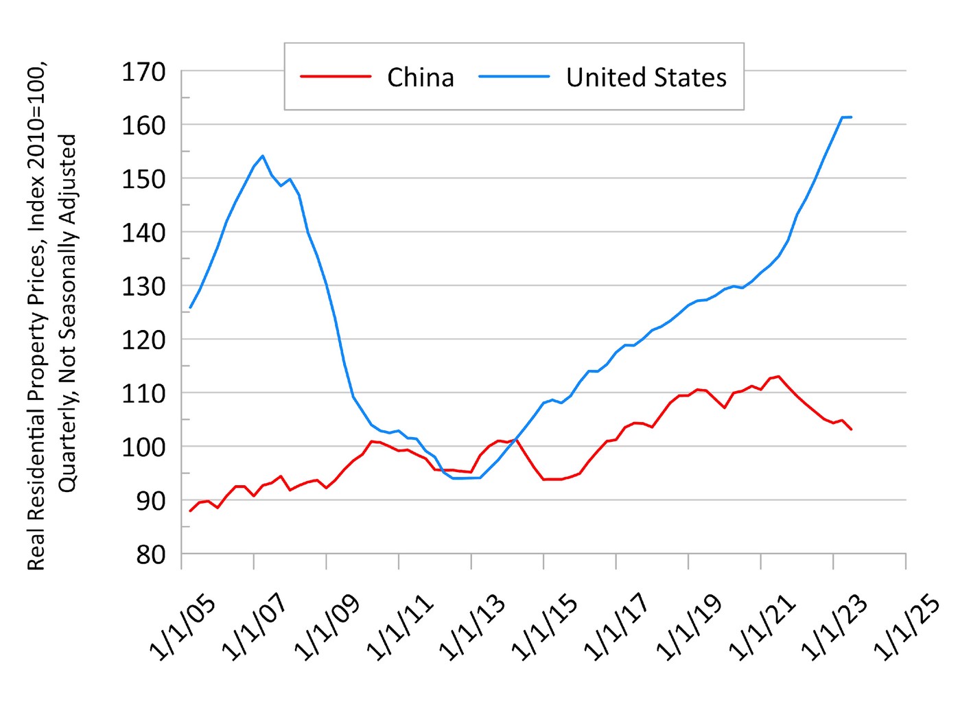 house property prices china us